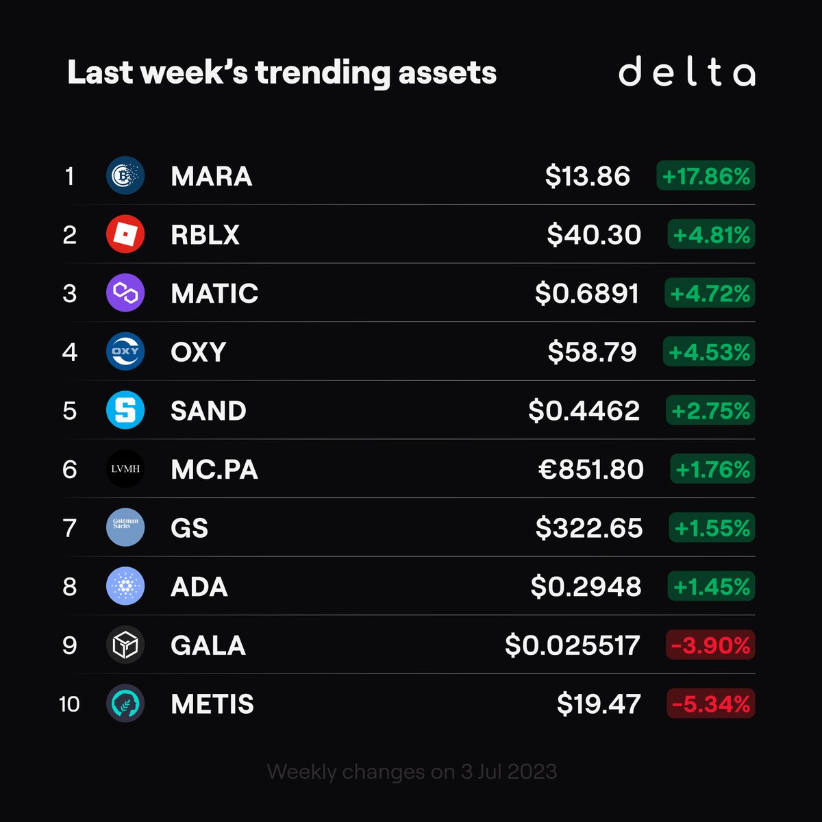 getdelta's tweet image. As a new week breaks, we look at last week's trending assets!

#MARA | Marathon Digital
#RBLX | Roblox
#MATC | Polygon
#OXY | Occidental Petroleum
#SAND | The Sandbox
#MC | LVMH Moet Hennessy Louis Vuitton
#GS | Goldman Sachs Group
#ADA | Cardano
#GALA | Gala
#METIS | Metis