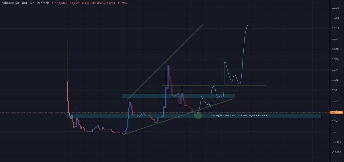 $KABOSU - <a href="/KabosuInuETH/">Kabosu</a> 

Looking for a reaction at this lower marked range, support looks good to hold. Most people do not know KABOSU is actually the $DOGE dog IRL .. the dog’s owner supports $KABOSU - DYOR on the story and you will see the potential here is unlimited! 📈🤝