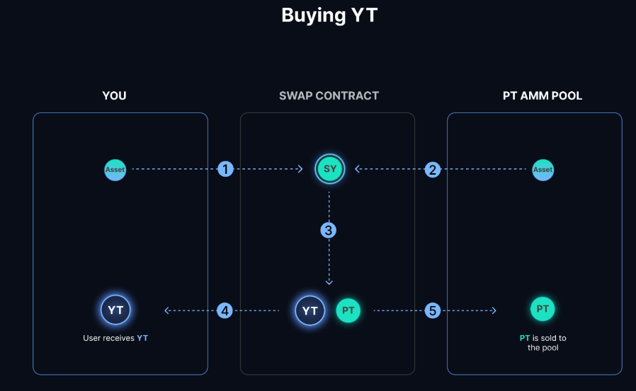 【币安新币Pendle，TVL半年多增长18倍，到底是何方神圣 】

1）Pendle是一款本息分离的协议，它可以将LSD资产分成代表本金的PT代币和代表收益的YT代表，通过买卖YT代表，可以对未来收益进行买卖。