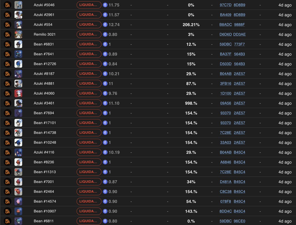 CirrusNFT's tweet photo. Over the last few days, we've seen the worst liquidation cascade in the history of NFTs and its not really close

There were 1244 Liquidations in the last 96 hours (This  excludes forced sellers that sold their collateral to repay loans before they were underwater)

For reference on an average day over the last year, you'd see 10-15 NFT loans liquidated

Beanz were hit the hardest with 636 of them... over 3% of their supply

Good news is that the rate of liquidations has slowed drastically over the last few hours and there aren't a crazy amount of underwater loans left

Think we're done with those sharp one day moves down that we've seen over the last few days