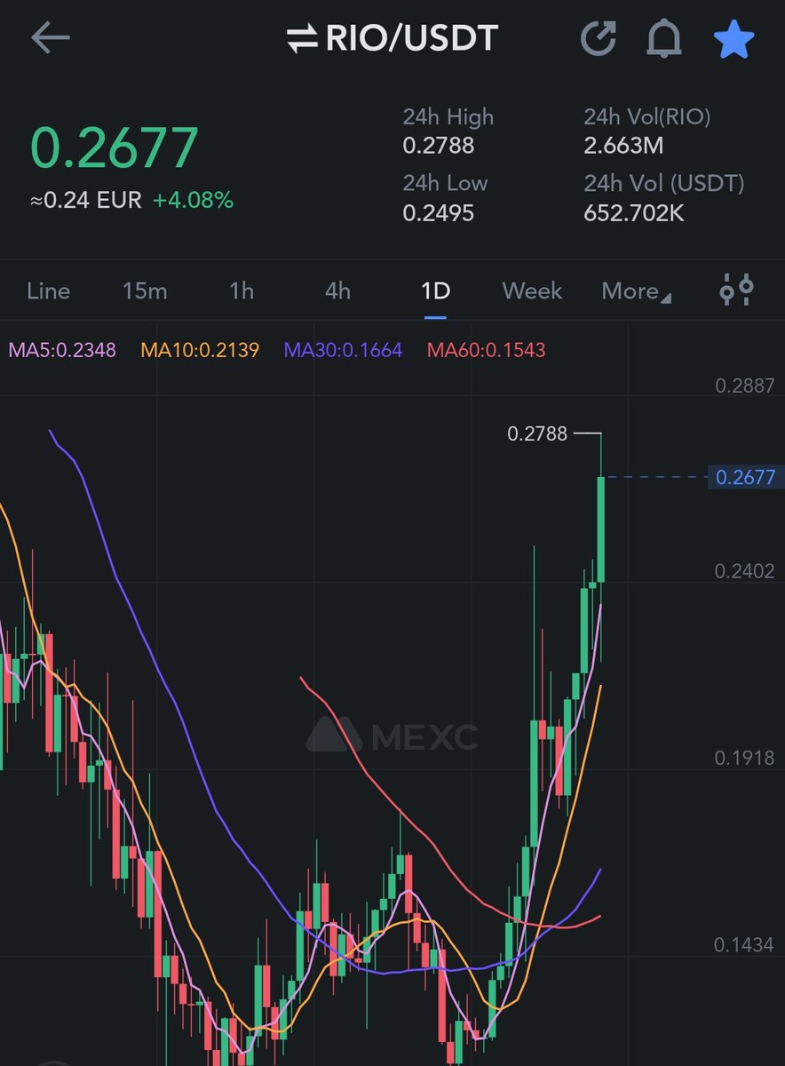 CryptoMocro_'s tweet photo. $RIO 🏙️

Imagine selling the bottom at 10 cent 🫣

Send it 🚀🌕

@realio_network https://t.co/0XxLzzSTmU