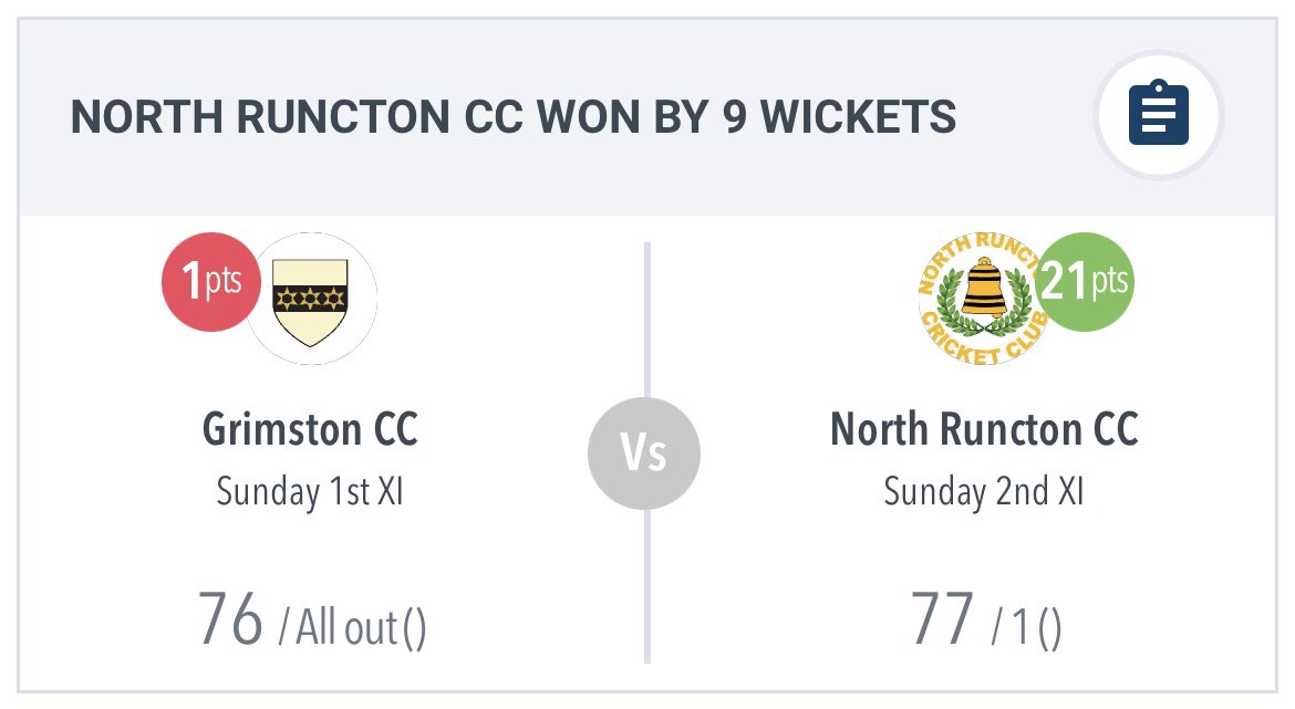 NorthRunctonCC's tweet photo. SUNDAY

1st XI come up second best against @BarneyCc2 

2nd XI record a crushing victory against @GrimstonCricket 

6-9 for U15 Aaron Minister 👏👏
2-16 Blake Foster 
1-21 Ollie Booth 
1-7 for U15 Arthur Van Aalst 
Senior debut for Harry Waite 👏👏

40* Alex Pigott 

🏏🏏 https://t.co/3MfquXa6Lf