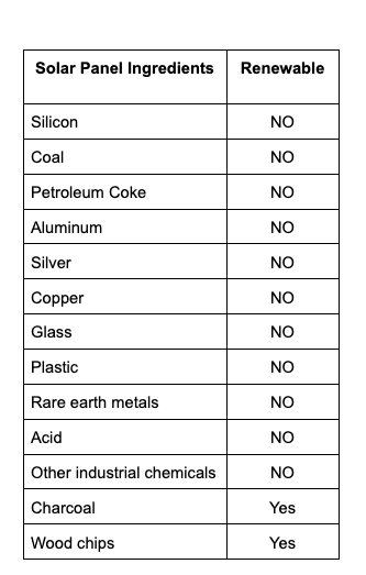 BrianGitt's tweet photo. Solar panels aren’t renewable.

Calling solar panels “renewable” is like calling fat free cookies “healthy.”

Look at the ingredient list:
