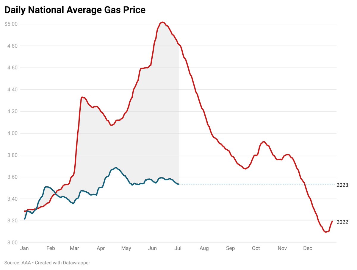 SteveRattner's tweet photo. Gas prices are nearly $1.30 per-gallon lower today than they were for Fourth of July weekend in 2022. https://t.co/W3rCszOtj3