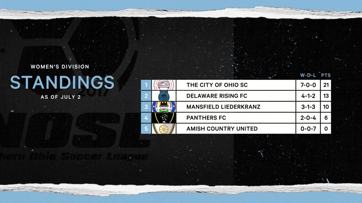 The playoff picture is getting clearer as we head into the final week of the women’s season!