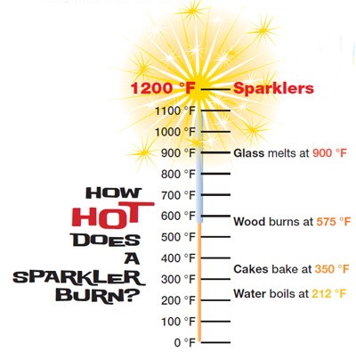 markpoloncarz's tweet photo. You wouldn't let your child carry a torch that burned at 1,200° F, so why would you give them a sparkler? 

Too many injuries are the result of sparklers. This Fourth of July, let the professionals handle the fireworks, not your kids. https://t.co/xloNWxpeI4