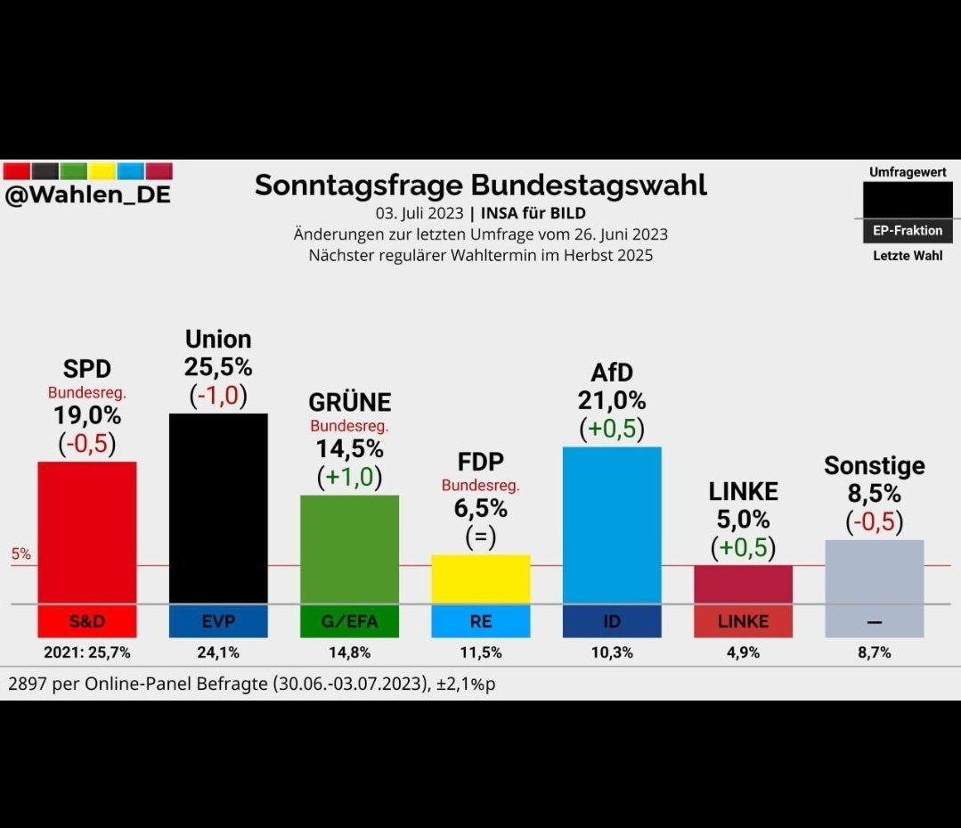 #Neuwahlen JETZT!!!
Zum Wohle Deutschlands.
#AfD #Wahlen #Deutschland