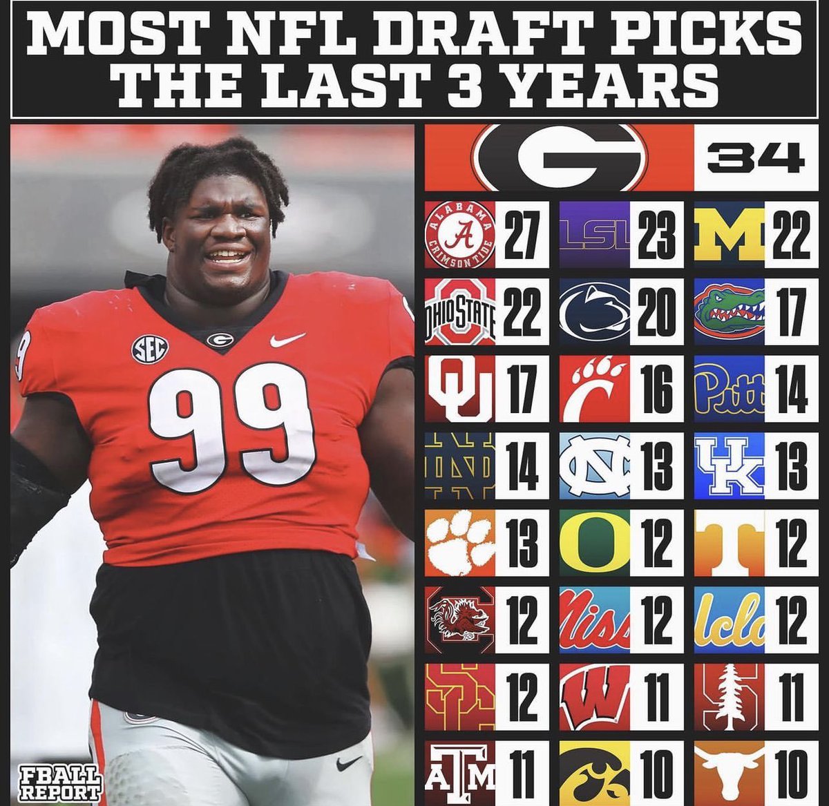 Programs with the most NFL Draft Picks post Covid-19 🏈