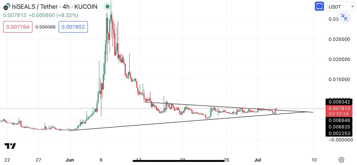 CryptoBullAtom's tweet photo. #HISEALS looks ready for a run as HI coins are starting to trend 🔥

Don’t miss https://t.co/OdEC9vXqMC