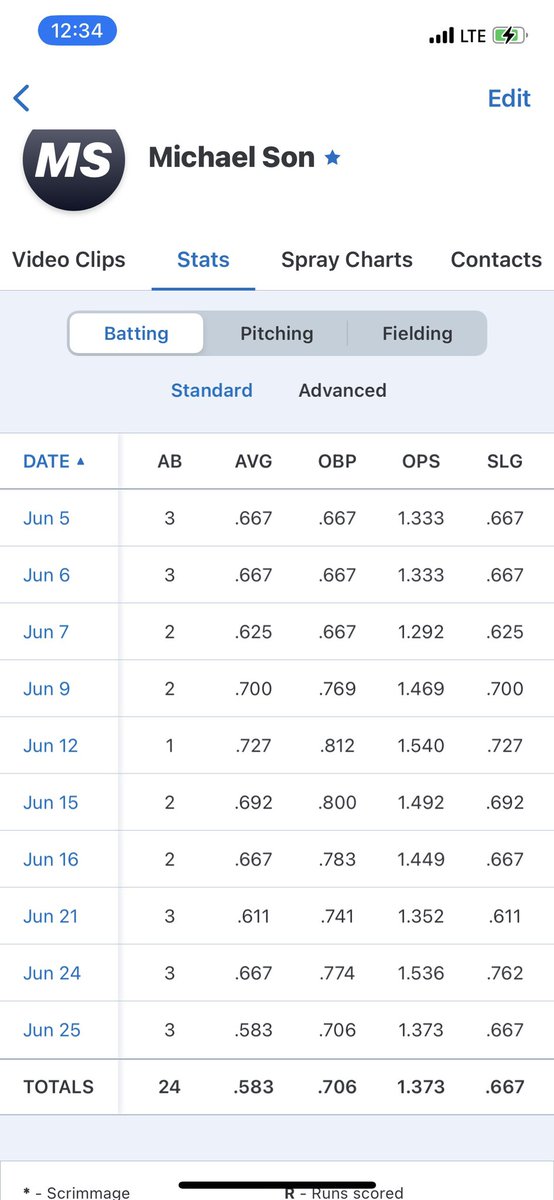 michaelson2246's tweet photo. UNCOMMITTED  OF 190lbs 
3 years eligibility 
Played in @BCBL2024 
Coach @TheJPoteat 
Looking for any opportunities 

AVG. 583 OBP. 706 OPS. 1.373 SLG. 667 https://t.co/XJC1eh9kdc