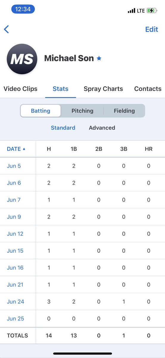 michaelson2246's tweet photo. UNCOMMITTED  OF 190lbs 
3 years eligibility 
Played in @BCBL2024 
Coach @TheJPoteat 
Looking for any opportunities 

AVG. 583 OBP. 706 OPS. 1.373 SLG. 667 https://t.co/XJC1eh9kdc