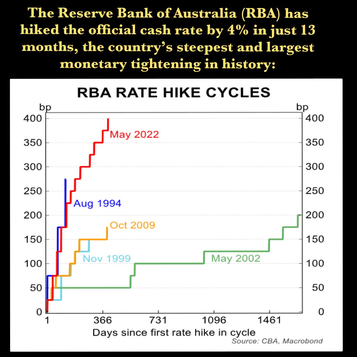 craigkellyAFEE's tweet photo. SMASHING FAMILIES PAYING OFF THEIR HOME  WON‘T CHANGE ENERGY PRICES OR FIX INFLATION 

Australia is experiencing  steepest and largest monetary tightening our nation’s history  and  the  pain being inflicted on Australian mortgage borrowers is unrivaled in the world.

Although the RBA has hiked interest rates less than other English-speaking central banks because  the vast majority of Australians have variable-rate mortgages, the rise in average mortgage rates in Australia has been substantially greater.

https://t.co/is7t55l5JT

This policy is madness.  It discriminates against  middle-class families trying to pay off their homes.  

Although it might reduced price increases of  established homes (being  artificially pumped up by  record levels of migration) it has little effect on  inflation;  on the price of energy, or the price food.  

While mortgage holders are smashed (having less  disposable cash) that effect is counterbalanced by  those with deposits having more cash.  

Further,  interest rates rises increase the cost of  borrowing  businesses -  so by increasing costs for  businesses just throws more fuel onto the inflationary  fire.  

And when it comes to energy price inflation  -  how much financial hardship do you need to inflict so that  families can no longer afford to heat their homes, to  reduce demand for electricity to hopefully reduce electricity prices.

And the Reserve Bank’s playing with interest rates is  NOT the workings of the free market as some  mistakenly think.

Its actually government interference in the market  -where the Government has simply contracted out that  interference  (interest  rate manipulation) to the   Reserve Bank -  which is a creation of government.  

Smashing mortgage holders to  "fight  inflation"  is a  policy that is no longer fit for purpose.  

There are many other ways a government can fight  inflation in a more equitable manner.  Starting with  winding back the record levels of migration,  and  ending the madness of Net  Zero which only continues to push energy  prices  &  food prices higher.  

That’s why at the last election the UNITED AUSTRALIA PARTY proposed a different way of doing things, and  caping EXISTING mortgages on family homes for 5  years.  

As more and more Australian families suffer the pain &    financial hardship of losing  their homes, maybe  those  that mocked  our policy (without  understanding it) will wake-up and realises that the UAP’s were right again.