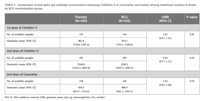 New study shows that BCG vaccination not enhance antibody responses to COVID-19 vaccination. The #BRACEtrial findings shed light on the impact of vaccine platform and BCG vaccination on immunity against #COVID19. #vaccines #immunology