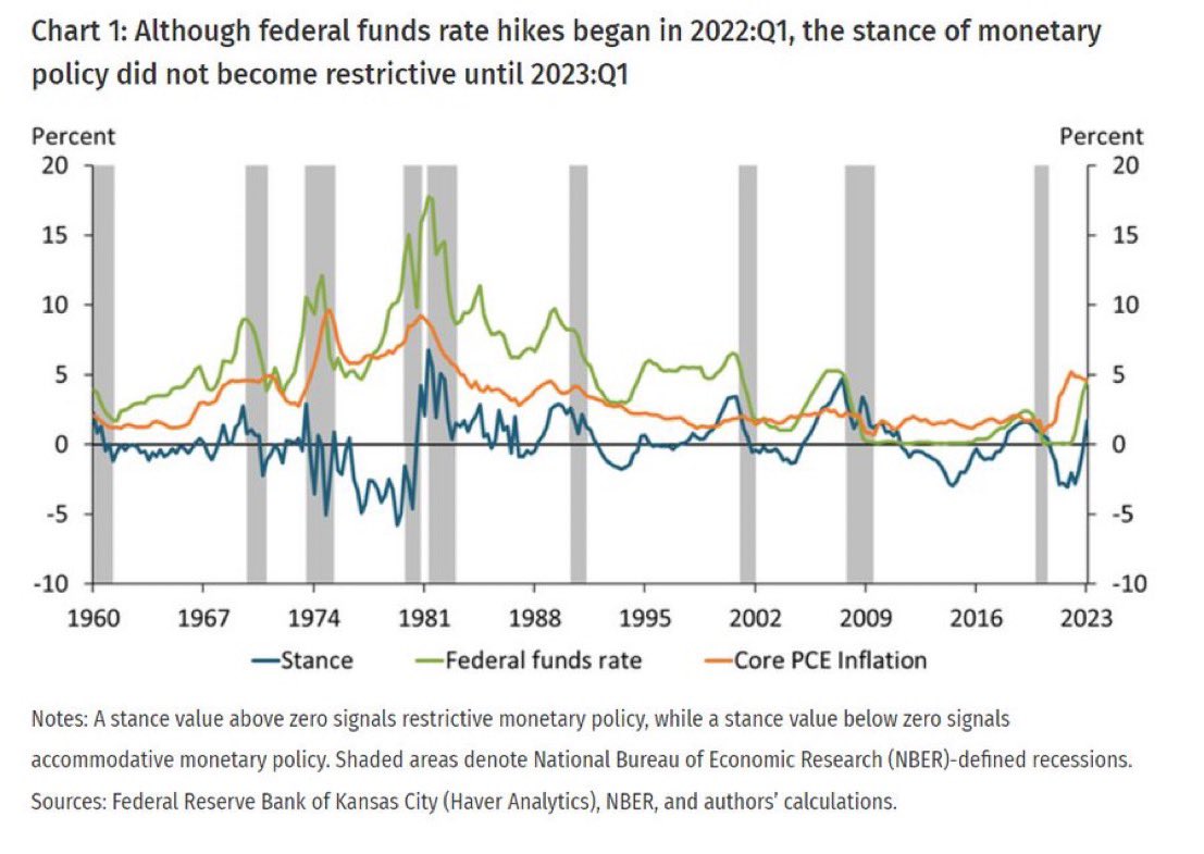 dquerolb's tweet photo. #Interest #rates could be kept above 5% for much longer than investors are anticipating … perhaps until 2026 (!), a #KansasCityFed working paper suggests.

"#Monetary policy has only been restrictive since 2023:Q1.”

https://t.co/8JDvazrf3I https://t.co/X9ebjhm8O9