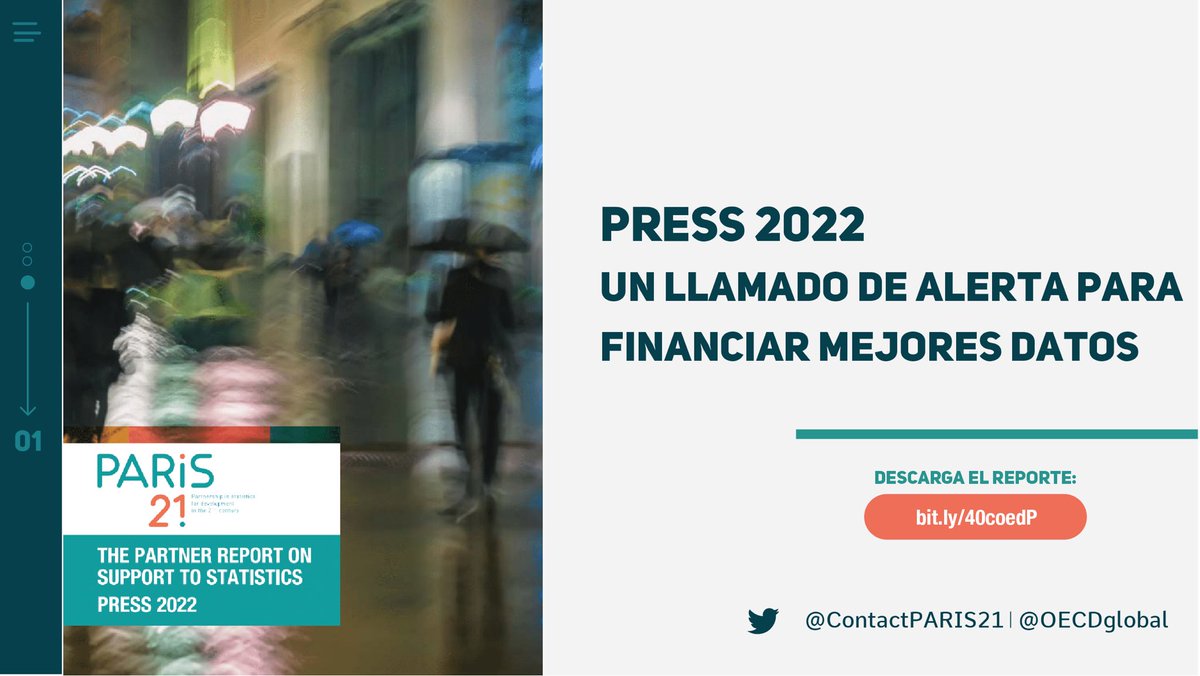 ContactPARIS21's tweet photo. Desde 2006, el Informe #PRESS presenta las tendencias de la #financiación de #datos y estadísticas.

Esta edición, ofrece un análisis sobre el panorama mundial de la financiación para saber cómo invertir en datos y estadísticas.
https://t.co/vvqc4p9SFO

Disponible en: EN y FR https://t.co/pcwcuDRy0E