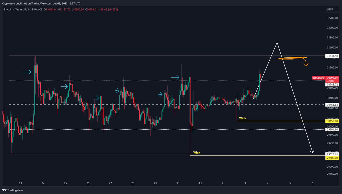 CrypNuevo's tweet photo. $BTC go go go... https://t.co/R1r578fS3z