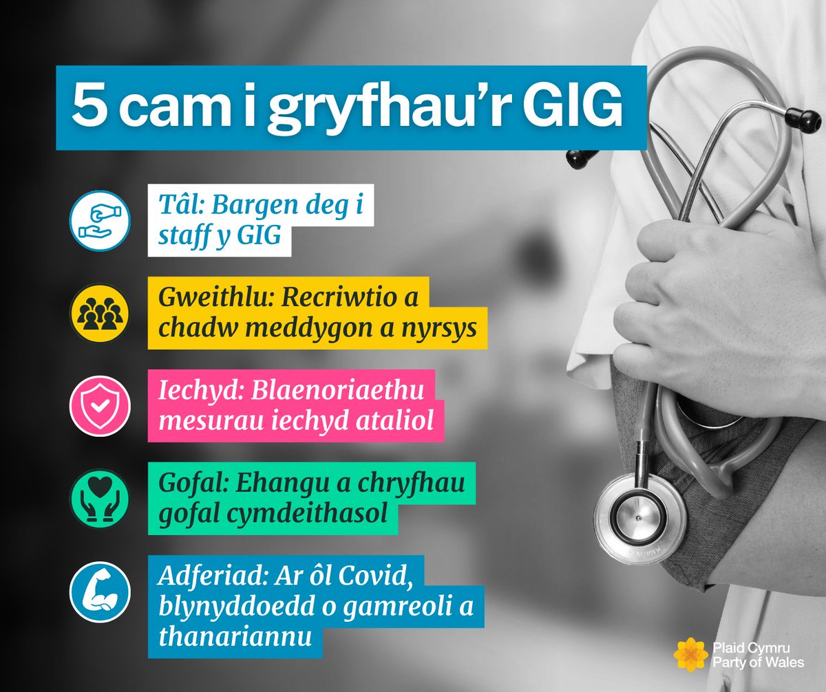 Plaid_Cymru's tweet photo. Mae gan Blaid Cymru weledigaeth i wella'n Gwasanaeth Iechyd.

🤝 adfer ymddiriedaeth cleifion yn y GIG drwy roi stop ar gamreoli;
⌛️ taclo amseroedd aros drwy fuddsoddi mewn gofal cymdeithasol;
🧑‍⚕️ recriwtio a chadw meddygon a nyrsys gyda chyflogau tecach a gwell amodau gwaith. https://t.co/yH5ddRNytg
