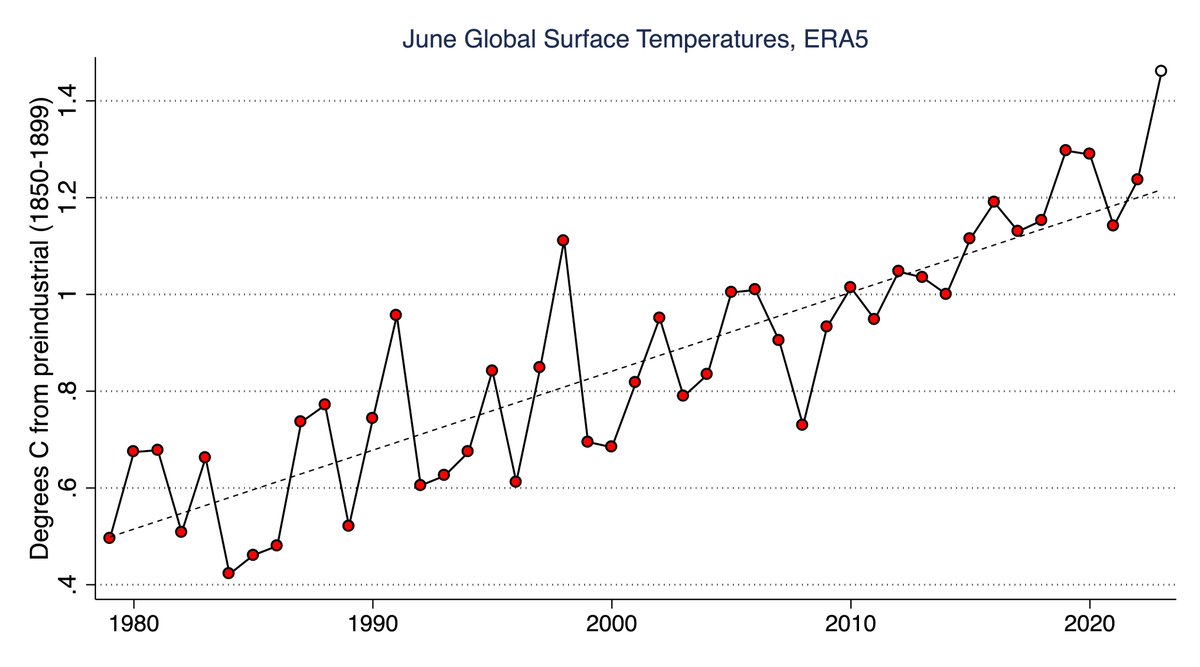 BREAKING: June 2023 has blown away all prior records for the month of June, coming in at a staggering 0.16C above the prior record set in 2019. It was around 1.46C above the typical temperatures we saw in June in the preindustrial era (1850-1899).