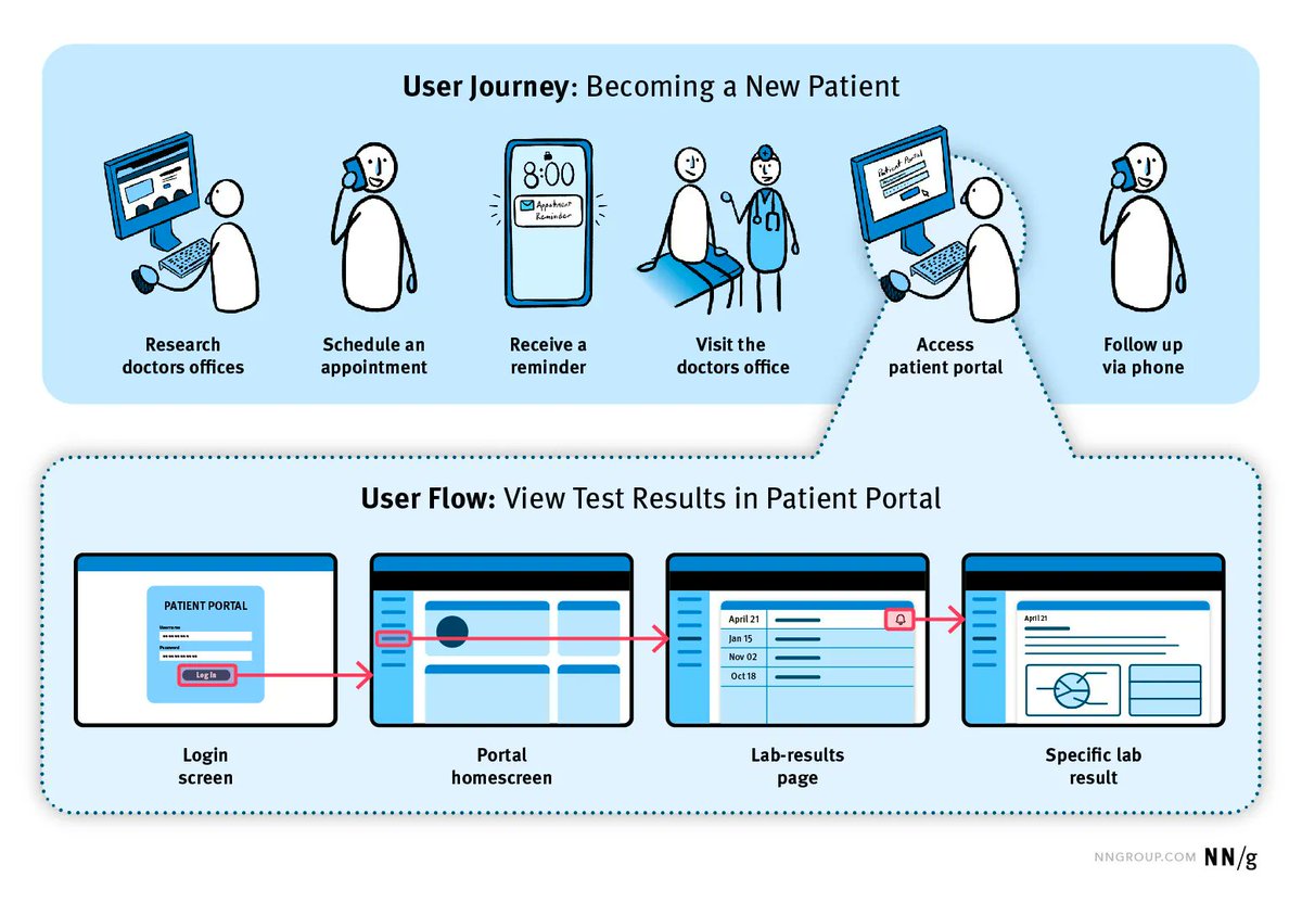 lukasoppermann's tweet image. #userJourneys and #userFlows are often confused. But they both server very distinct purposes. While its important to know when to use which, using them together can create even more value.
@NNgroup wrote a really good article about that, check it out: buff.ly/44vwE1U