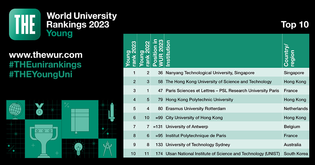 The best young universities in the world 2023 #YounguUni #THEUniRankings bit.ly/2sRy5XJ