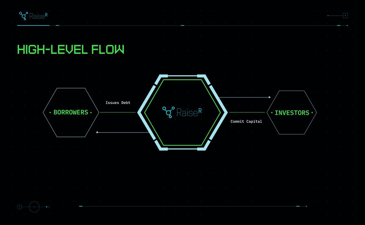 raiser_dex's tweet photo. #RaiseR is built on the concept that intangible assets can be collateralized, and in particular as it pertains to #crypto, #socialmedia status. 

Everyone is someone at some layer. 🧐

And as such, being someone means having value. 🚀 https://t.co/cwzY6E3R3Z