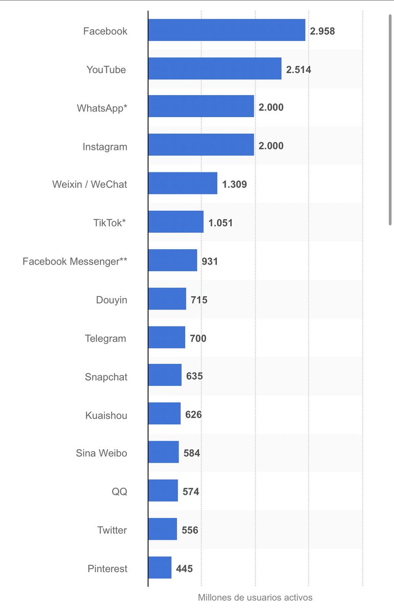 RicardoCotta's tweet photo. 🚀 ¡La cuenta atrás ha comenzado en Twitter! 😱 de acuerdo con Estatista la red tiene la posición 14 en número de usuarios 📈, pero las restricciones y nuevas decisiones de #ElonMusk están cambiando el juego. 💥 #RIPTwiter https://t.co/E5lmHYoM77