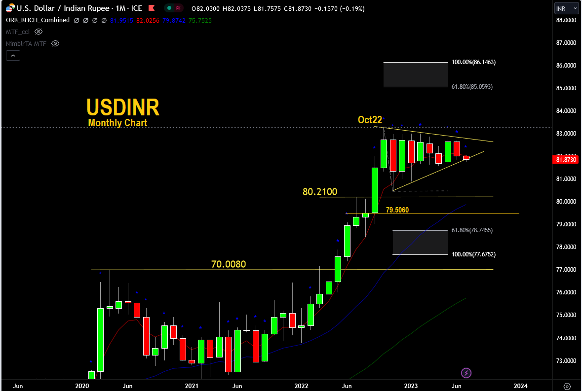 #USDINR  81.8730

Since Oct22 is sideways and now ready to Dip or rise upside ?

Dip or Upside?

Monthly Chart 

#MCX #Dollar #CurrencyWatchlist