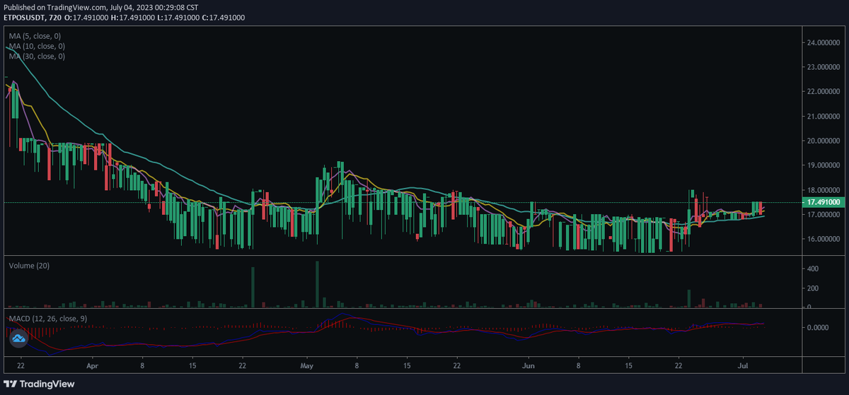 EtherPoS PRICE Coinstore!
♻️♻️♻️♻️♻️♻️♻️
Price | $17.491000 USDT
24H Change | +2.29%
24h High | 17.499999
24h Low | 17.000001