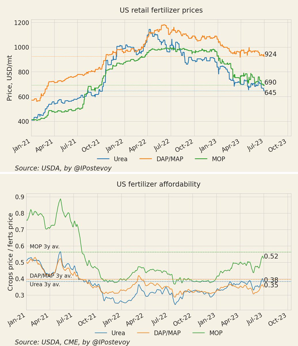 IPostevoy's tweet photo. In June, 🇺🇸 US retail #fertilizer prices fell by 1-3%. Gap with FOB quotes in ports is still wide as inland logistics remain expensive

Coupled with recovery in crop prices, average affordability improved by 3% https://t.co/ktbdiWdrWP