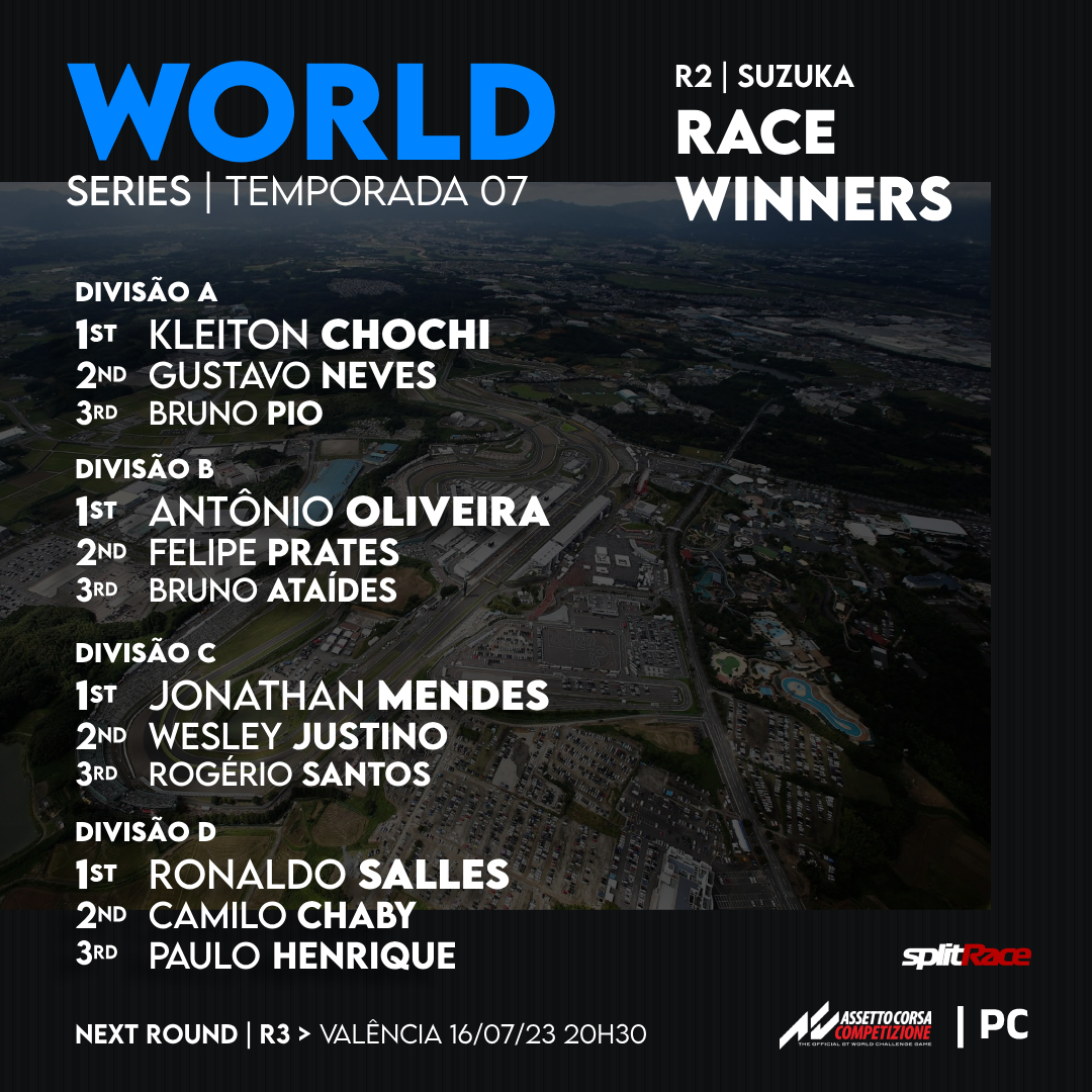 splitRace's tweet image. Temporada 07 | World Series | Round 02 | Suzuka
Resultado da corrida &amp;gt; app.splitrace.com/ViewEvent/62118

Classificação Completa &amp;gt; Saiba mais em app.splitrace.com/ViewSeasons

Racing on @AC_assettocorsa Competizione | PC
