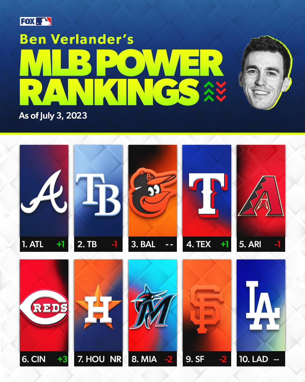 FOX Sports: MLB on X: New week, new power rankings! 🙌 It's time for  @BenVerlander's MLB Power Rankings 📈 @FlippinBatsPod   / X