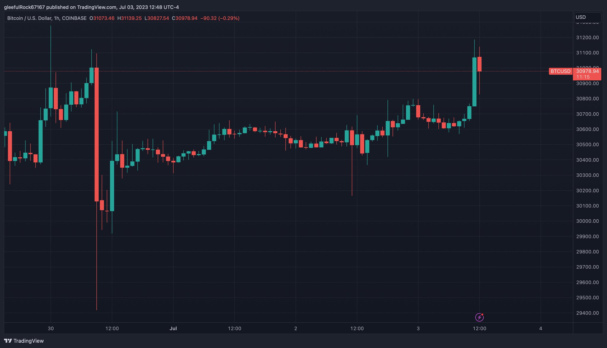 Bitcoin News on Twitter "Bitcoin has fully recovered from Friday's 5