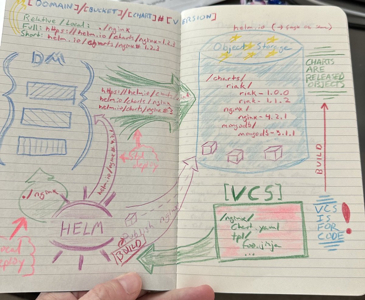 I stumbled across an old notebook with one of the earliest diagrams for ⁦@HelmPack⁩ v2. I think it must have been from January 2016. I am a visual thinker, but this one is more colorful than my usual.