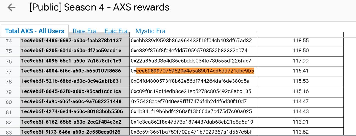JaWiii_AXIE's tweet photo. For some reason, S4 didn't get the best out of me but still grateful to managed to have the 77th ranking in terms of overall AXS rewards.

And tbh, with all of this AXS and its current value, I only got circa 10-15usd profit.Does being in the LB have value if you loss some money? https://t.co/kqPgvSj6eK