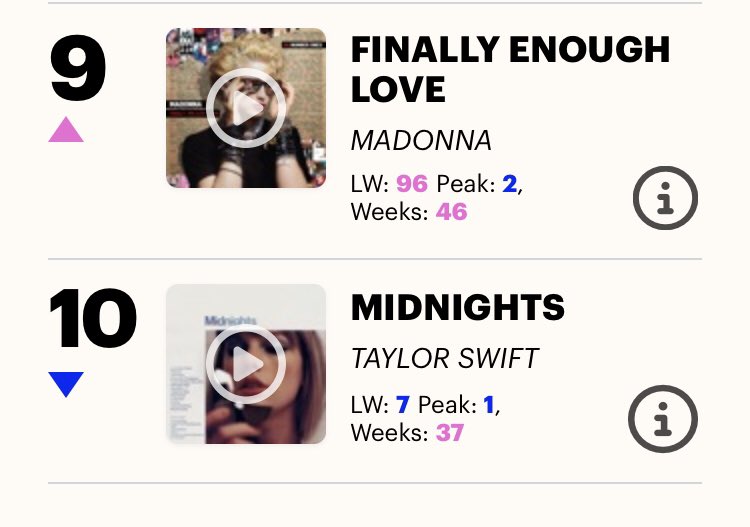 Finally Enough Love up to 9 in the U.K. midweek album charts  #Madonna #FinallyEnoughLove