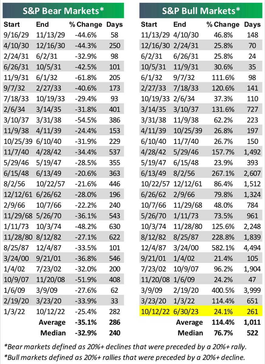 stebanpcr's tweet photo. Los osos vs. los toros, en el mercado de acciones.

En el primer semestre de 2023 el mercado (índice S&amp;P500) brindó rendimientos superiores a 20%.

Revise los lapsos y los rendimientos históricos que tuvieron lugar para osos y toros desde 1929 (ver imagen).

#Finance #NYSE #SPY https://t.co/mZFMObmU0N