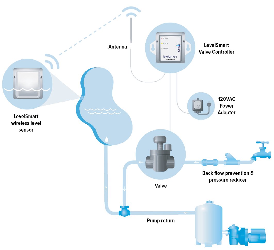 h2flowinc's tweet photo. H2flow is proud to introduce the LevelSmart wireless autofill. LevelSmart eliminates the chore of filling your pool manually and the risk of over-filling it. 
Learn more about how you can Level-Up Your Pool Game: https://t.co/k0krmlMpV4 
#pool #autofill #evaporation #levelcontrol https://t.co/mtqHIZCaCj