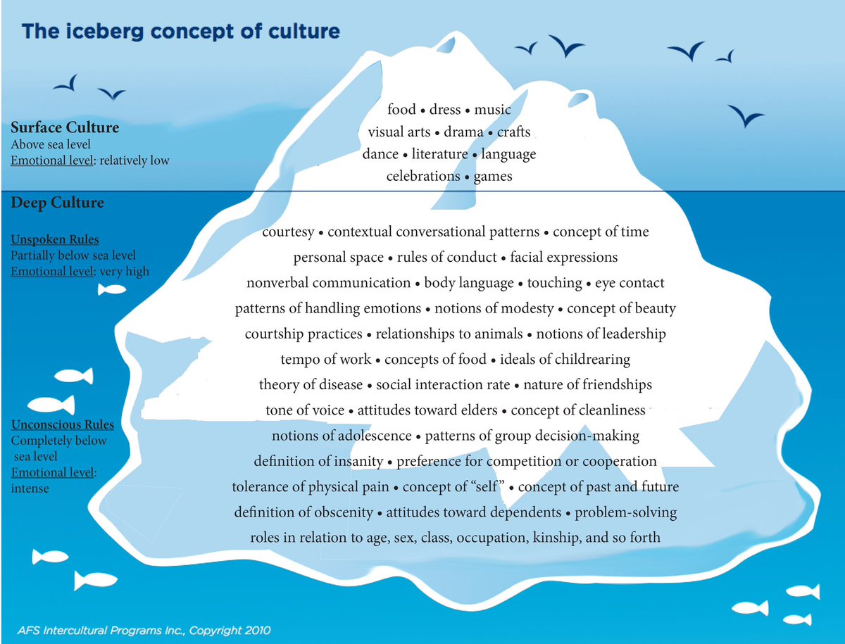 teachermrskhan's tweet photo. As school leaders, when we make decisions and build relationships with families we need to remember that there are complexities below the surface. @bcpvpa #Foundations23 #sd36learns https://t.co/OIQhWaRCnz