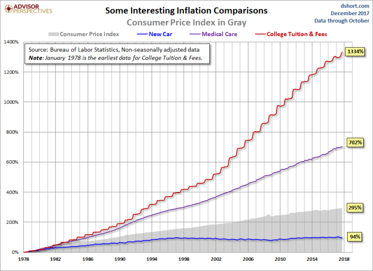 Presproverbs's tweet photo. More of the same if Uncle Sam keeps giving the colleges and states free money through the hands of students. 
Restore consumer/bankruptcy protections for responsible LENDING! https://t.co/Zdd6PMpVab