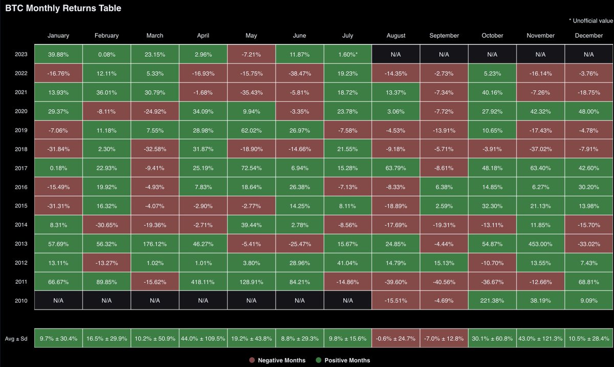 #BTC monthly returns