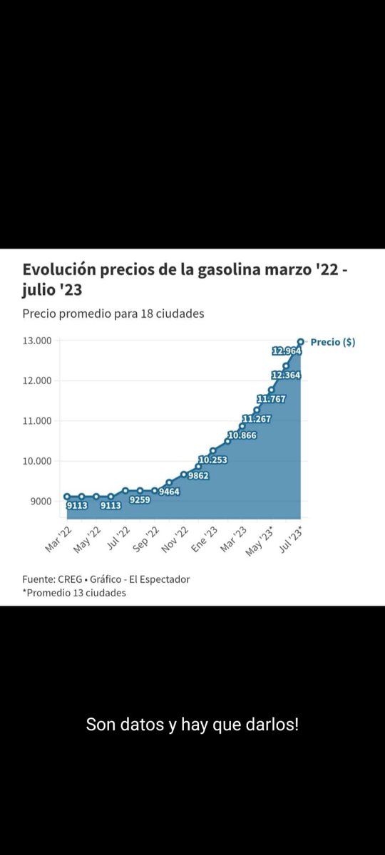 JenniferPedraz's tweet photo. Esto decían @petrogustavo y @velascoluisf oponiéndose a subirle el precio a la Gasolina antes de ganar.
Ahora como Gobno, le subieron $3.200 y vamos a llegar a 16.000$/galón, apretando el bolsillo de la gente del común. Se les olvidó que se puede cambiar la fórmula del precio ⛽?