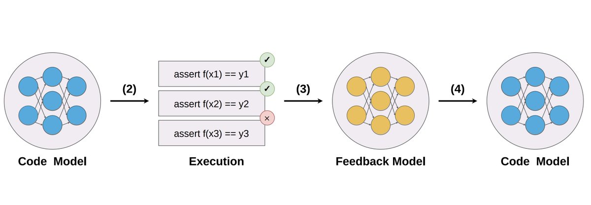 DrJimFan's tweet photo. GPT-4 has one emergent ability that is extremely useful and stronger than any other models: self-debug.

Even the most expert human programmer cannot always get a program correct at the first try. We look at execution results, reason about what's wrong, apply fixes, rinse and repeat. It is an agent loop: we improve our code iteratively given the environment feedback.

I highly recommend this paper: "Demystifying GPT Self-Repair for Code Generation", which quantifies GPT-4's self-debug capabilities against other LLMs. Some key findings:

▸ The core reason that GPT-4 can self-repair is its powerful feedback ability. It is able to self-reflect effectively about what's wrong with the code. No other models can compete.
▸ Feedback model and code generation model do NOT have to be the same. In fact, feedback model is the bottleneck.
▸ GPT-3.5 can write much better code given GPT-4's feedback.
▸ GPT-4 itself can write much better code given expert human's feedback. 

It's very likely that OpenAI is training the next GPT by hiring lots of software engineers as teachers in the loop. They don't need to generate. Critique is all you need.