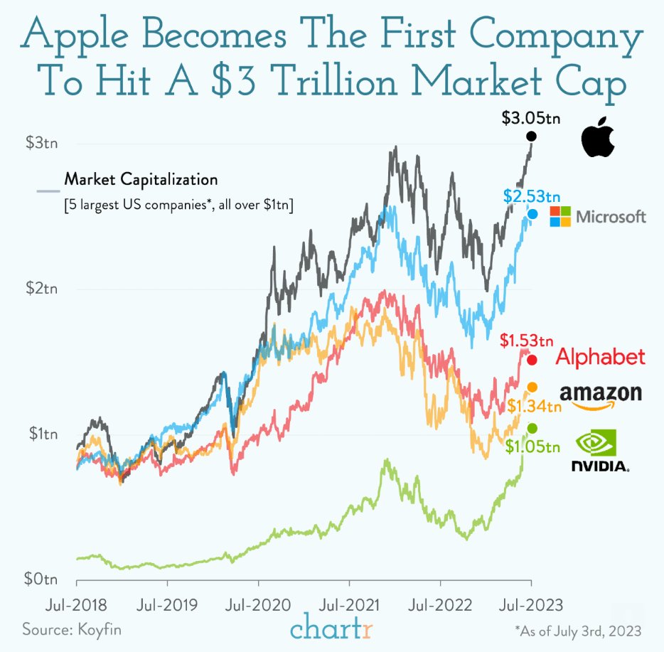 Super interesante este tema, Nvidia entra en el top y si no se desinfla el tema AI tiene pinta de superar a Amazon/Google en breve

Via <a href="/chartrdaily/">chartr 📊</a>, de las mejores newsletters, 0 bullshit, todo contenido