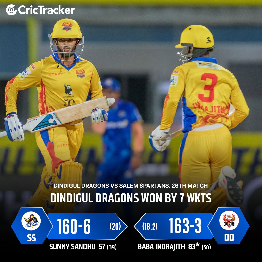Cricketracker's tweet photo. Dindigul Dragons secure a clinical victory against Salem Spartans with 10 balls to spare!
Salem Spartans is the second team to be knocked out of the TNPL 2023 playoff race.
#SSvsDD #TNPL2023 https://t.co/eiHssU2sEJ