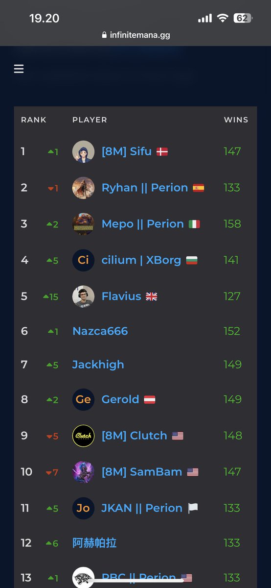 Back in first place for weekend ranked <a href="/GodsUnchained/">Gods Unchained</a> . It’s been a while. 

infinitemana.gg/rankings/power