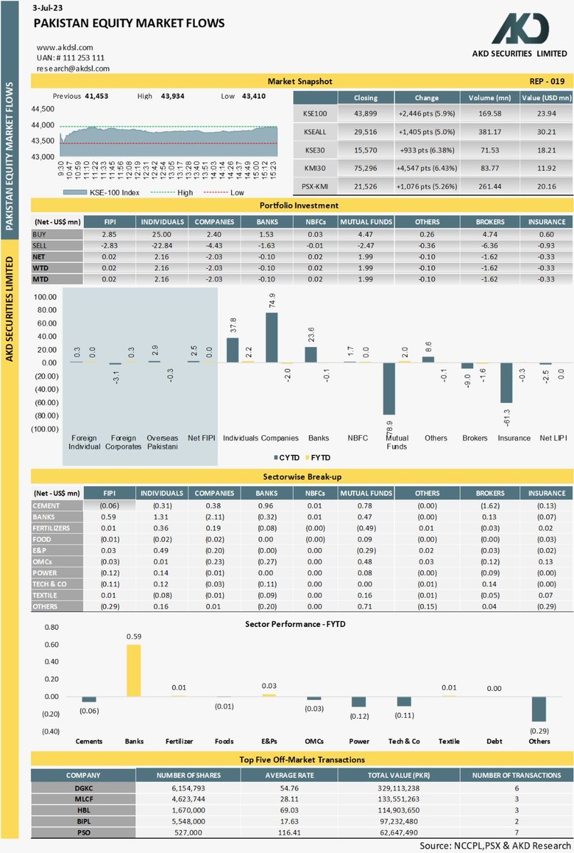 akdsecurities's tweet photo. Pakistan Equity Market Flows
#Pakistan #KSE100 #PSX #investment #Pakistani #portfolio #stocks #StocksToBuy #investing #GoP #SBP #Oil #Cement #Energy #Insurance #Company #banks #mutualfunds #individual #OrgnizationPakistan https://t.co/CSFiki3nXV