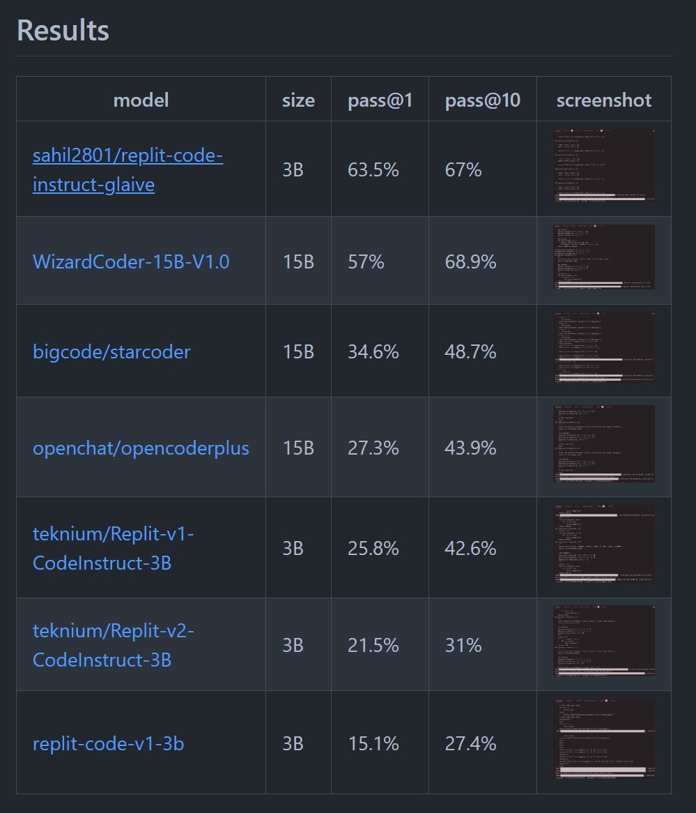 Teknium's tweet image. Okay so @csahil28, the maker of codealpaca and now running the company Glaive, made a dataset of 1B tokens on code generation. 

It makes Replit3B outperform every opensource code model in the HumanEval benchmark (Code Gen Benchmark). Benchmark has been replicated by @abacaj