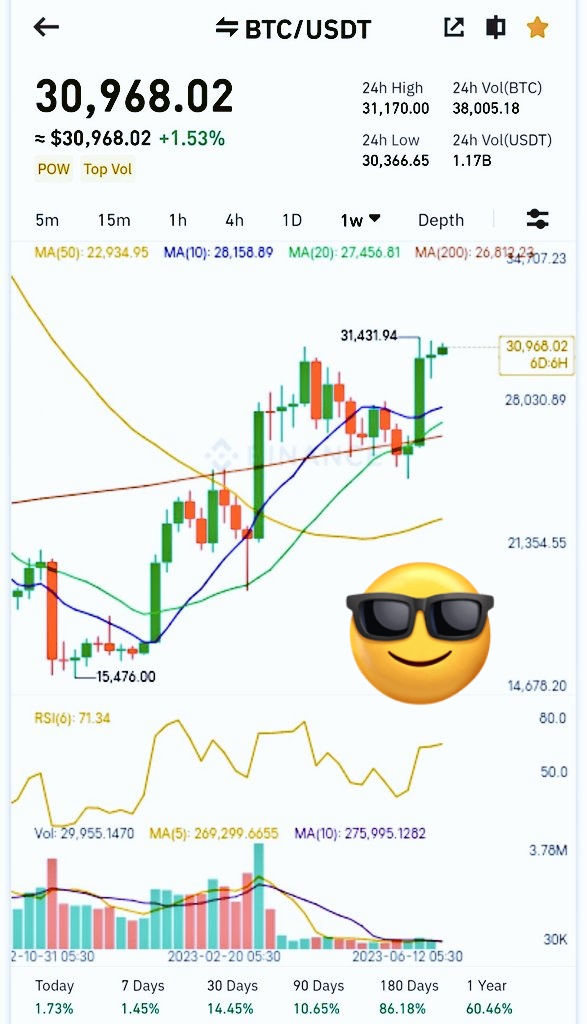 Tusha_N's tweet photo. Bull market incoming  - 32, 42, 52k #bitcoin https://t.co/WJ0KTghmCq