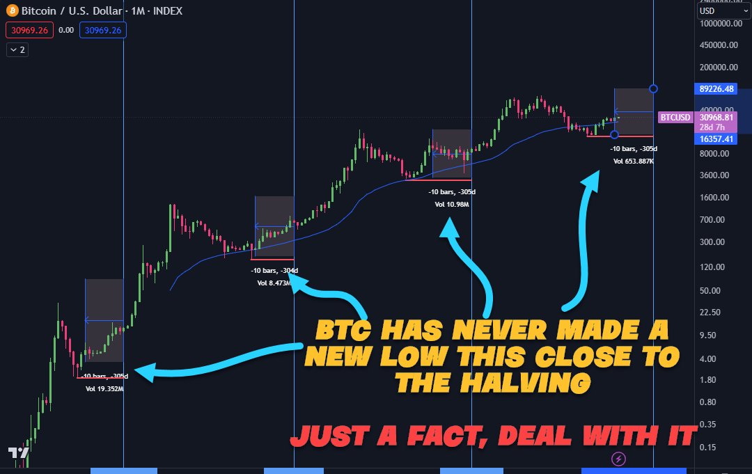 Here are 12 reasons I think the low is in and #Bitcoin is going up.

You might disagree with one, two or even five of these reasons. But you can't disagree with them all.

So, let’s get started 👇

1. Bitcoin has been mostly bullish for the last six months. This never happens in