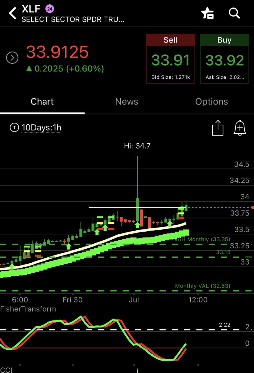 cainepremium's tweet photo. i took some $XLF longs today at close https://t.co/YCgvOOMrjq